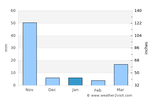 Ban Tak average rain in January