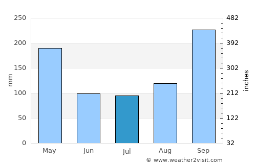 Ban Tak average rain in July