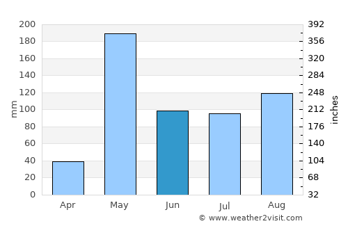 Ban Tak average rain in June