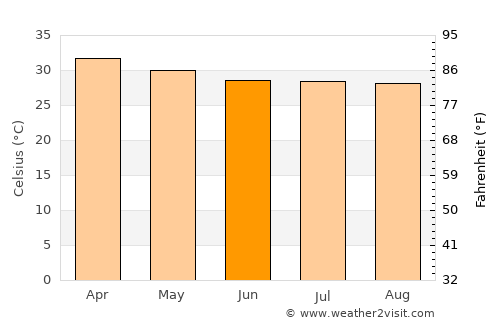 Ban Tak average temperature in June