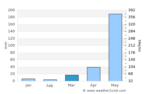 Ban Tak average rain in March