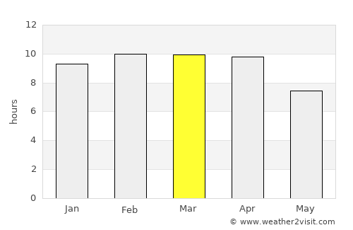 Ban Tak average rain in March