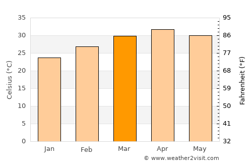 Ban Tak average temperature in March