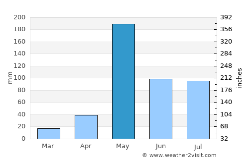 Ban Tak average rain in May