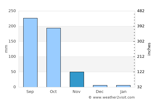 Ban Tak average rain in November