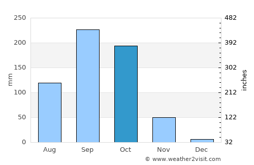 Ban Tak average rain in October