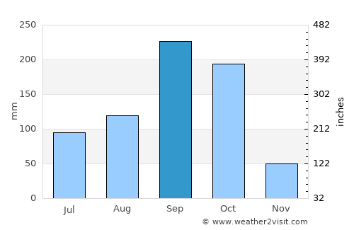 Ban Tak average rain in September