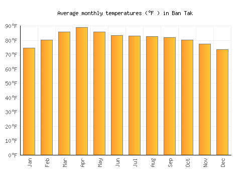 Ban Tak average temperature chart (Fahrenheit)