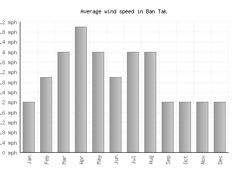 Ban Tak average winspeed by month (mph)
