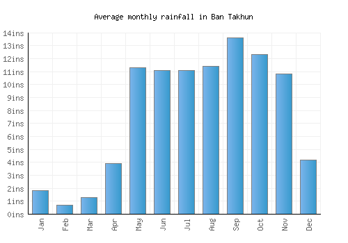 Ban Takhun monthly rainfall chart (inches)