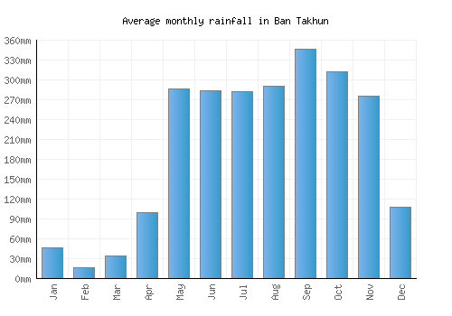 Ban Takhun monthly rainfall chart (mm)