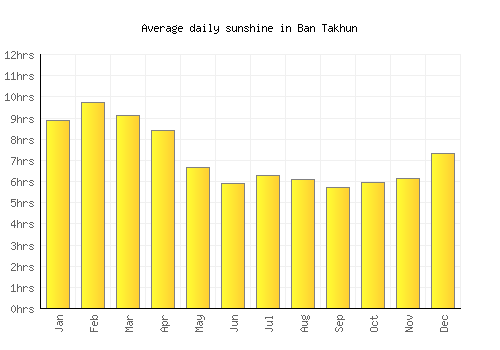 Ban Takhun average daily sunshine chart