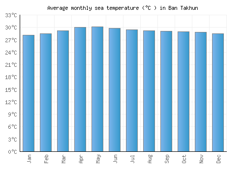Ban Takhun average sea temperature chart (Celsius)
