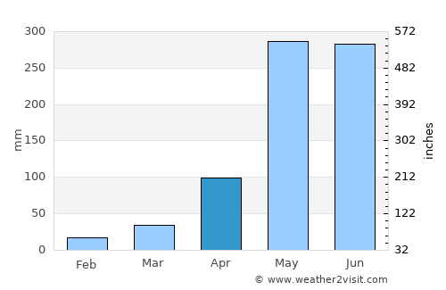 Ban Takhun average rain in April