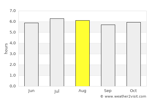 Ban Takhun average rain in August