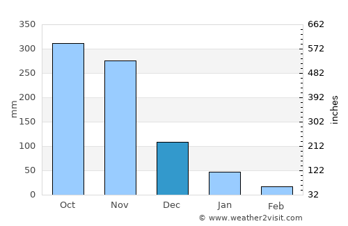Ban Takhun average rain in December