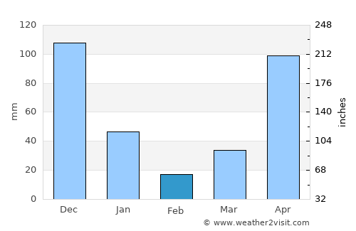 Ban Takhun average rain in February