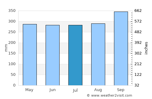 Ban Takhun average rain in July