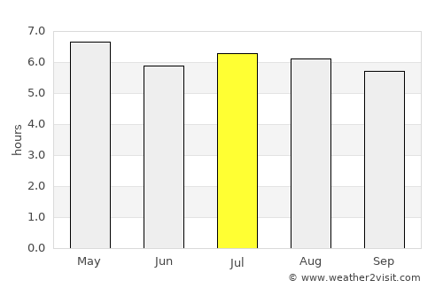 Ban Takhun average rain in July