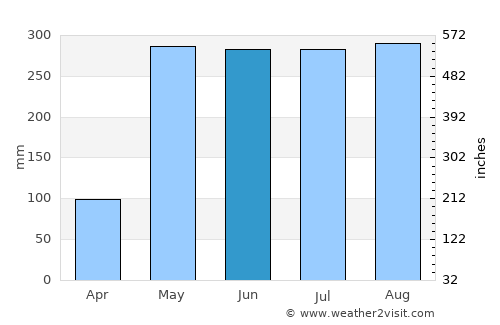 Ban Takhun average rain in June