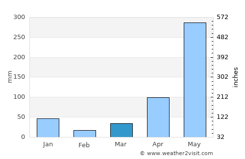 Ban Takhun average rain in March