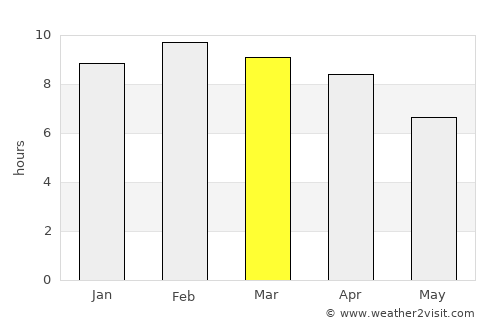 Ban Takhun average rain in March