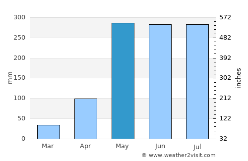 Ban Takhun average rain in May