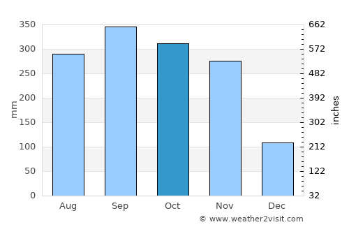 Ban Takhun average rain in October