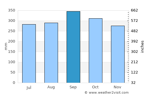 Ban Takhun average rain in September