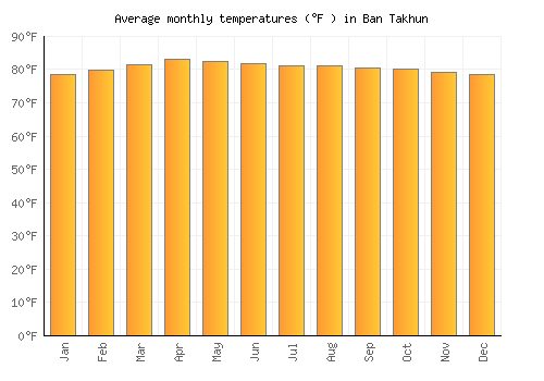 Ban Takhun average temperature chart (Fahrenheit)