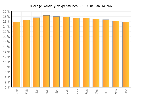 Ban Takhun average temperature chart (Celsius)