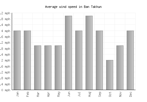 Ban Takhun average winspeed by month (mph)