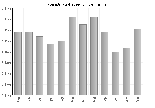 Ban Takhun average winspeed by month (km/h)