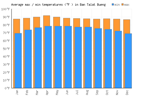 Ban Talat Bueng average minimum / maximum temperatures (Fahrenheit)