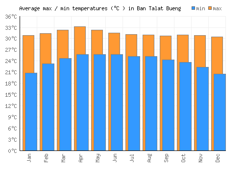 Ban Talat Bueng average minimum / maximum temperatures (Celsius)