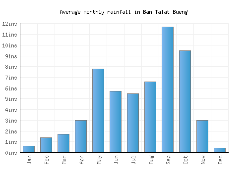 Ban Talat Bueng monthly rainfall chart (inches)