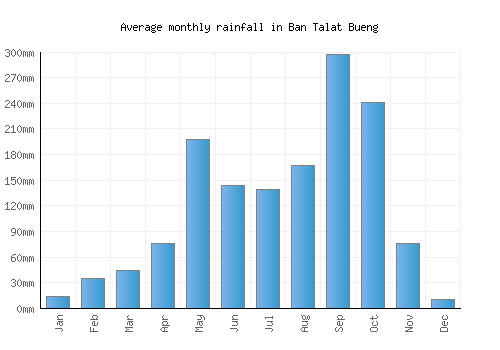 Ban Talat Bueng monthly rainfall chart (mm)