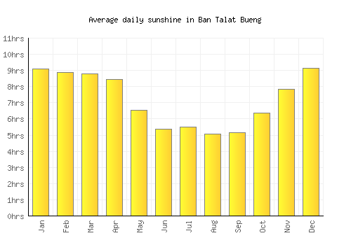 Ban Talat Bueng average daily sunshine chart