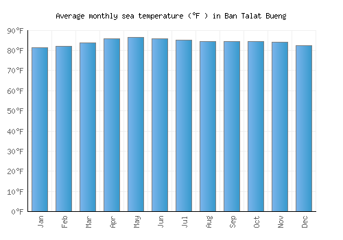 Ban Talat Bueng average sea temperature chart (Fahrenheit)