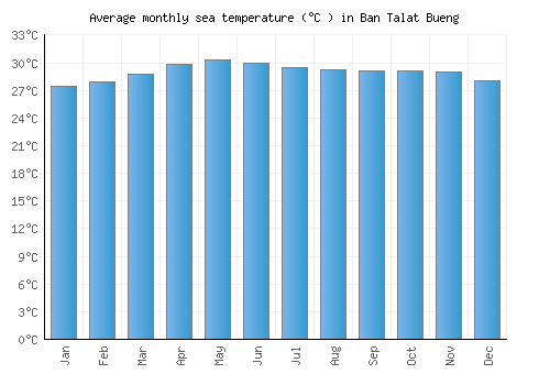 Ban Talat Bueng average sea temperature chart (Celsius)
