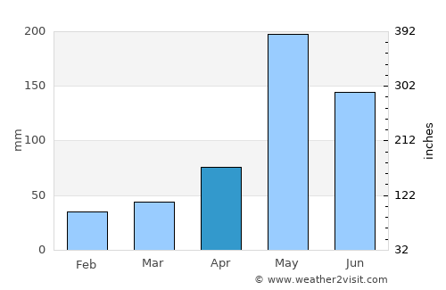 Ban Talat Bueng average rain in April