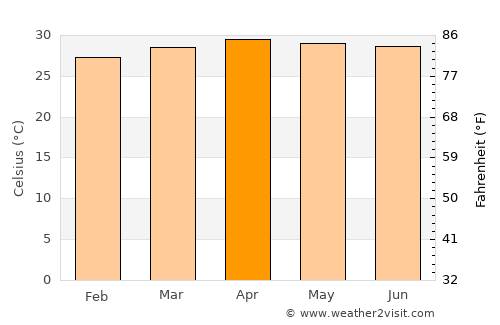 Ban Talat Bueng average temperature in April