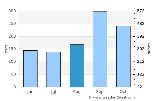 Ban Talat Bueng average rain in August