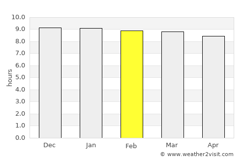 Ban Talat Bueng average rain in February