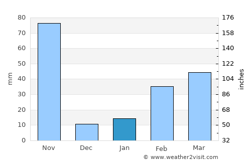 Ban Talat Bueng average rain in January