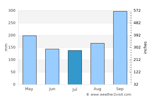 Ban Talat Bueng average rain in July
