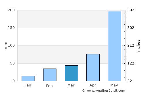Ban Talat Bueng average rain in March