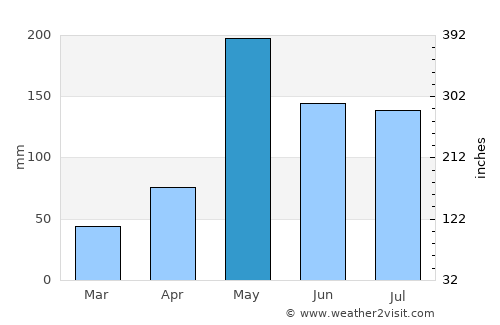 Ban Talat Bueng average rain in May