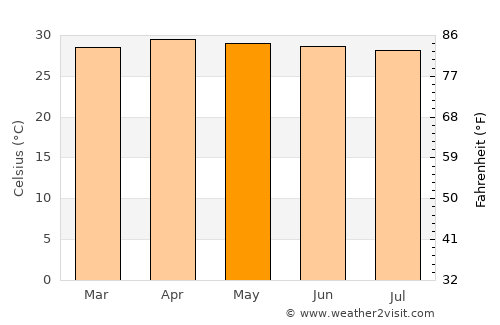 Ban Talat Bueng average temperature in May
