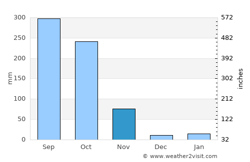 Ban Talat Bueng average rain in November
